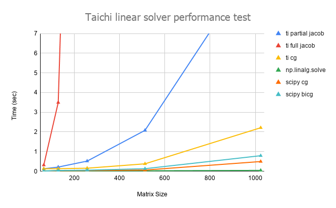 Taichi linear solver performance test