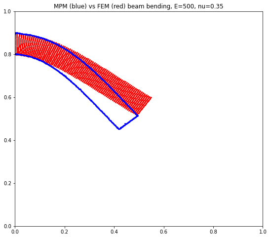 MPM-FEM-beam-bending